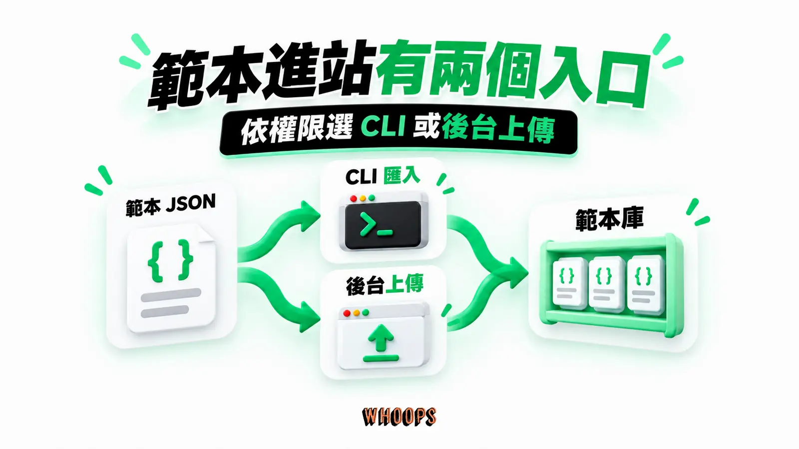 範本進站有兩個入口:範本 JSON、CLI 匯入、後台上傳、範本庫