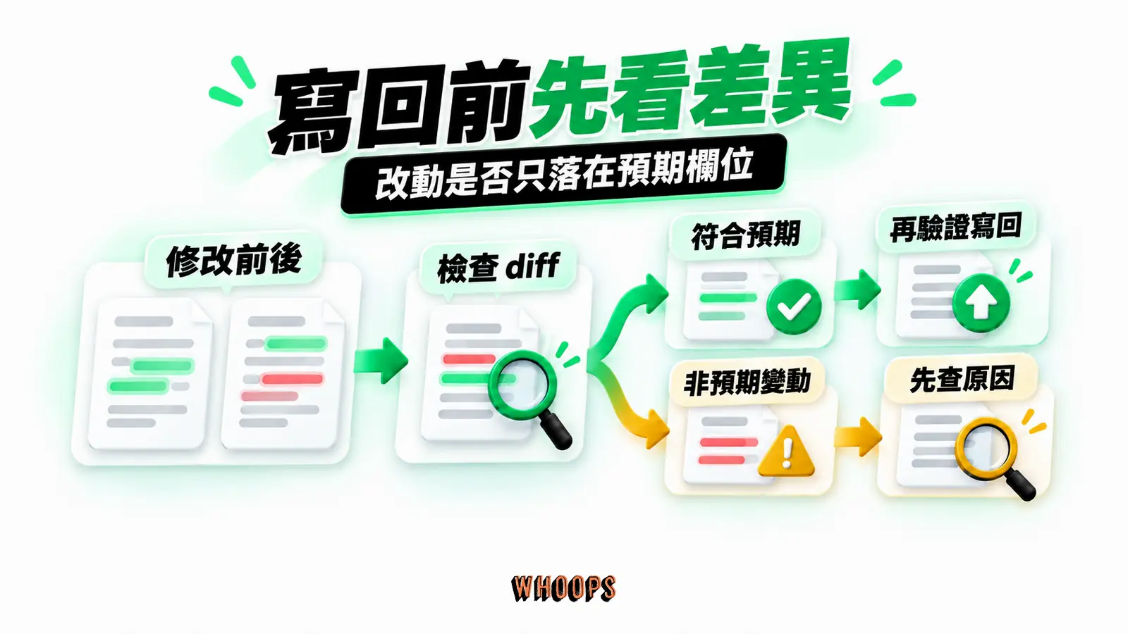 寫回前先看差異:修改前後、檢查 diff、符合預期、再驗證寫回、非預期變動、先查原因