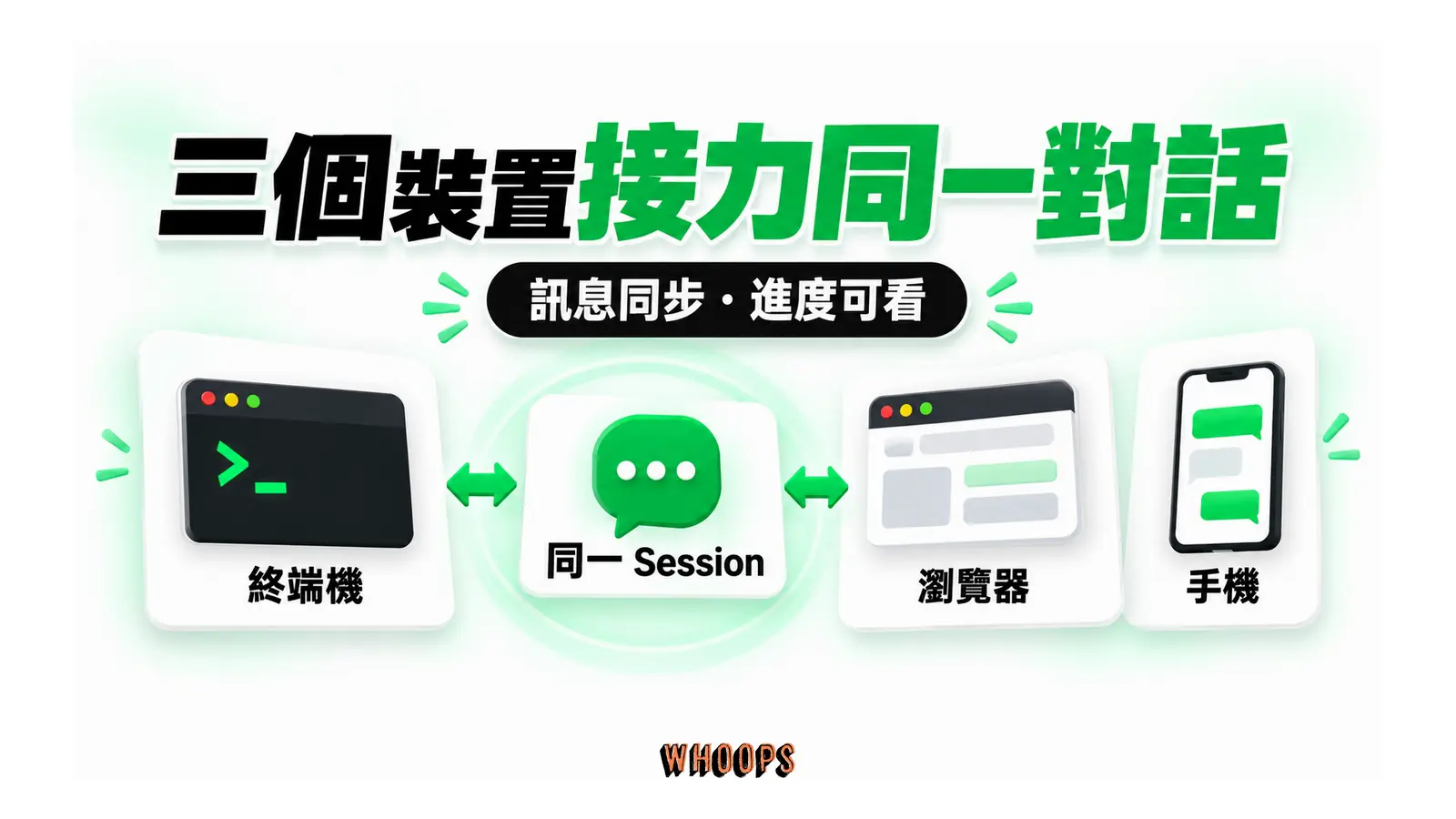 三個裝置接力同一對話圖解:訊息同步・進度可看