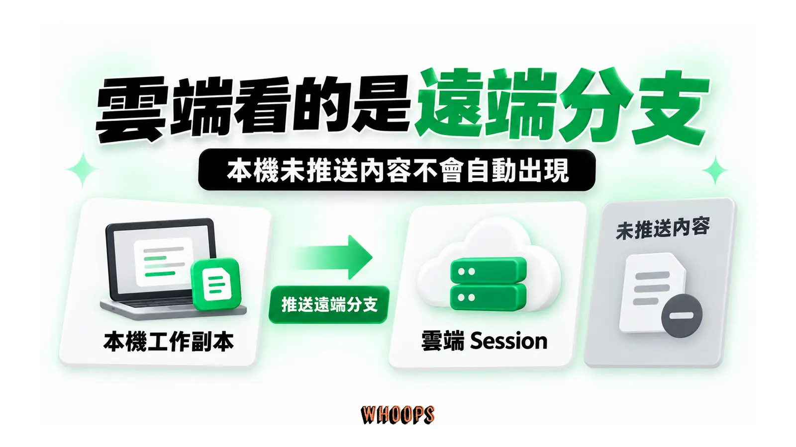 雲端看的是遠端分支圖解:本機未推送內容不會自動出現