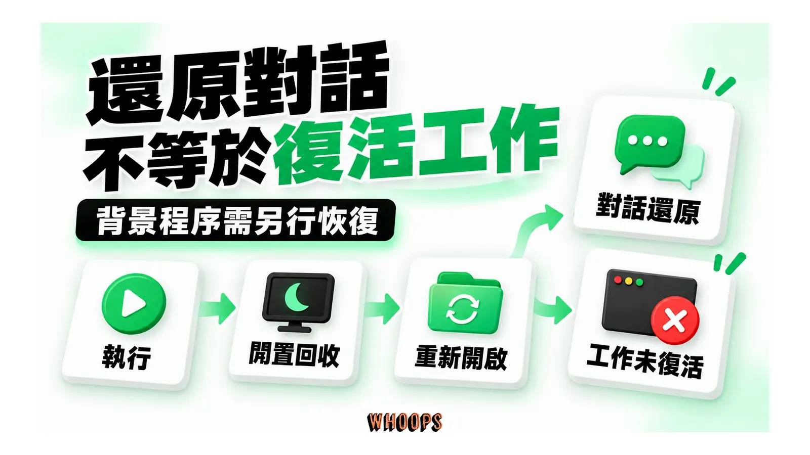 還原對話不等於復活工作圖解:背景程序需另行恢復
