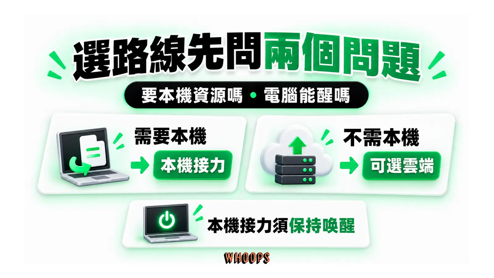選路線先問兩個問題圖解:要本機資源嗎・電腦能醒嗎