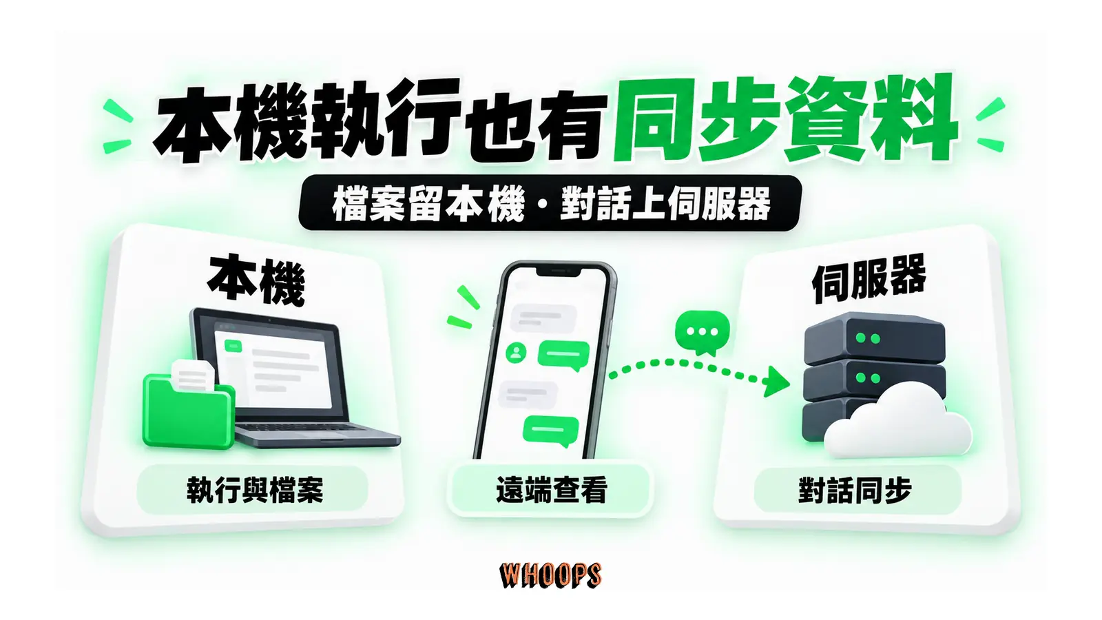 本機執行也有同步資料圖解:檔案留本機・對話上伺服器