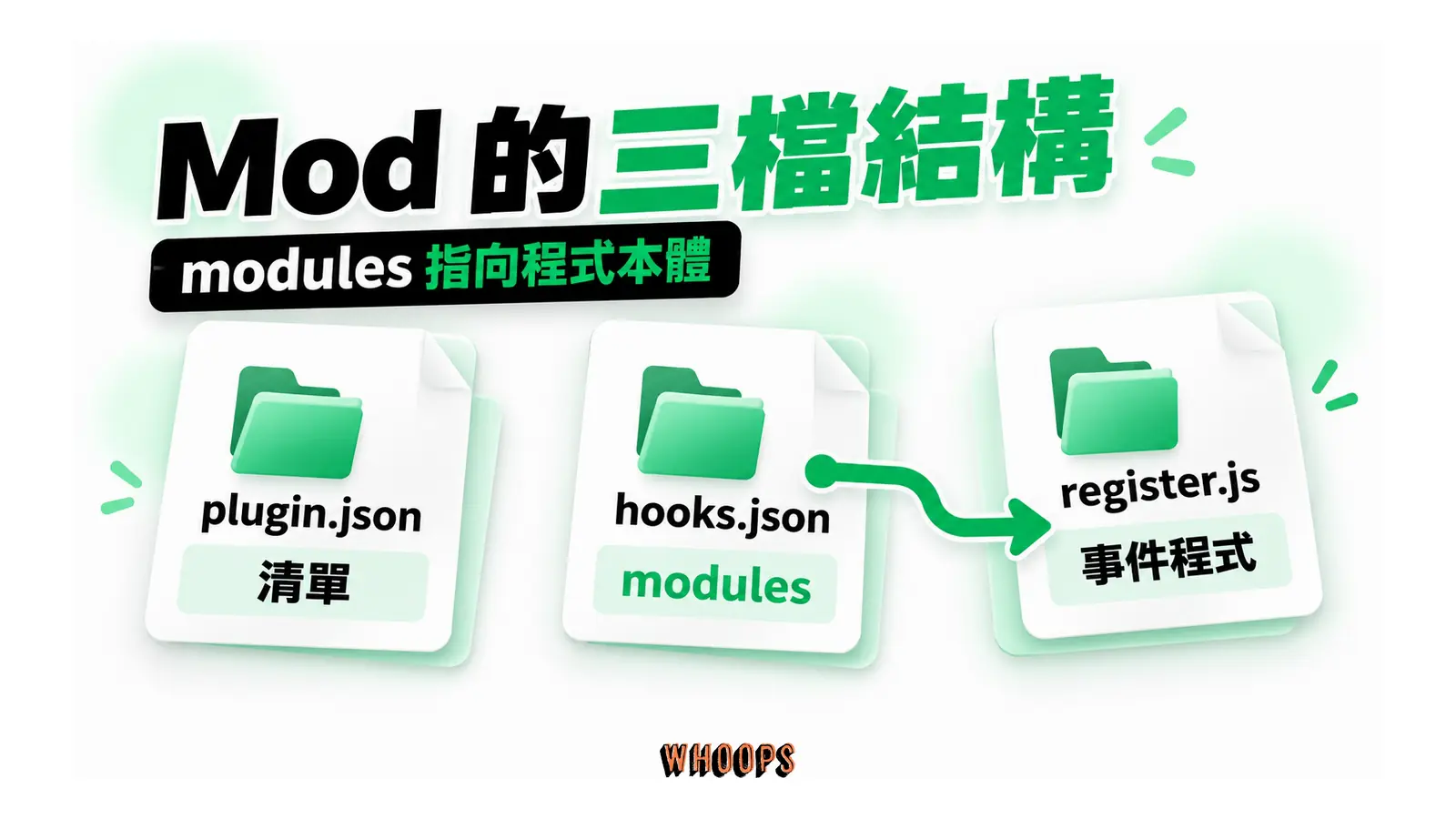 plugin.json 是清單,hooks.json 的 modules 指向 register.js 事件程式
