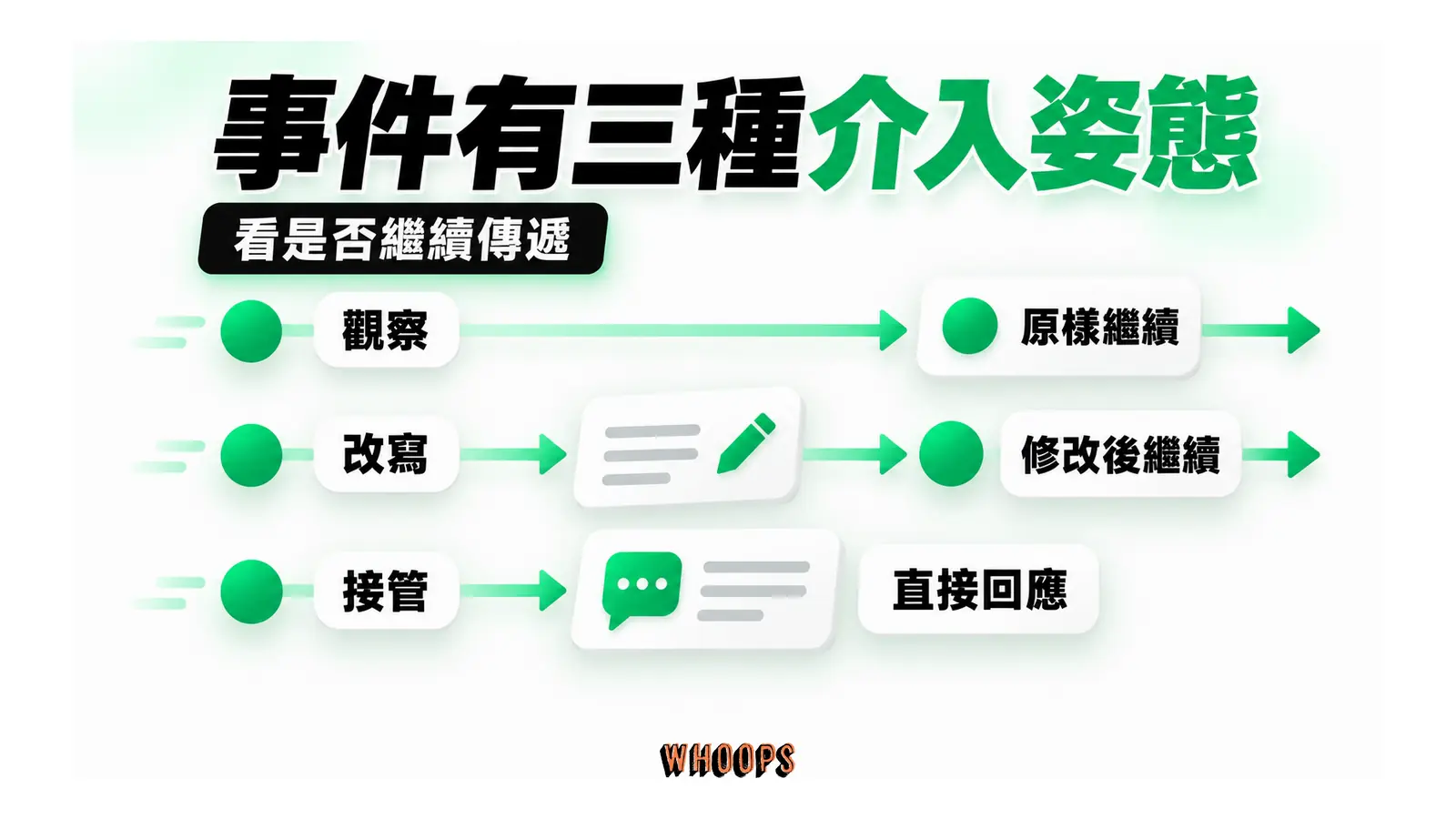 觀察讓事件原樣繼續,改寫後傳遞,接管直接回應而不往後傳
