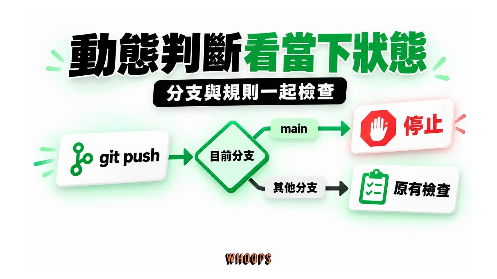 git push 請求按目前分支分流,main 停止,其他分支回原有檢查
