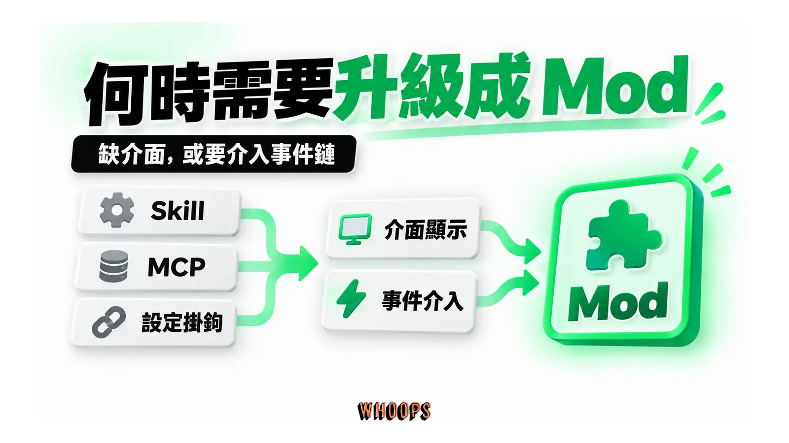 既有 Skill、MCP 與設定掛鉤之外,介面顯示或事件介入需求指向 Mod