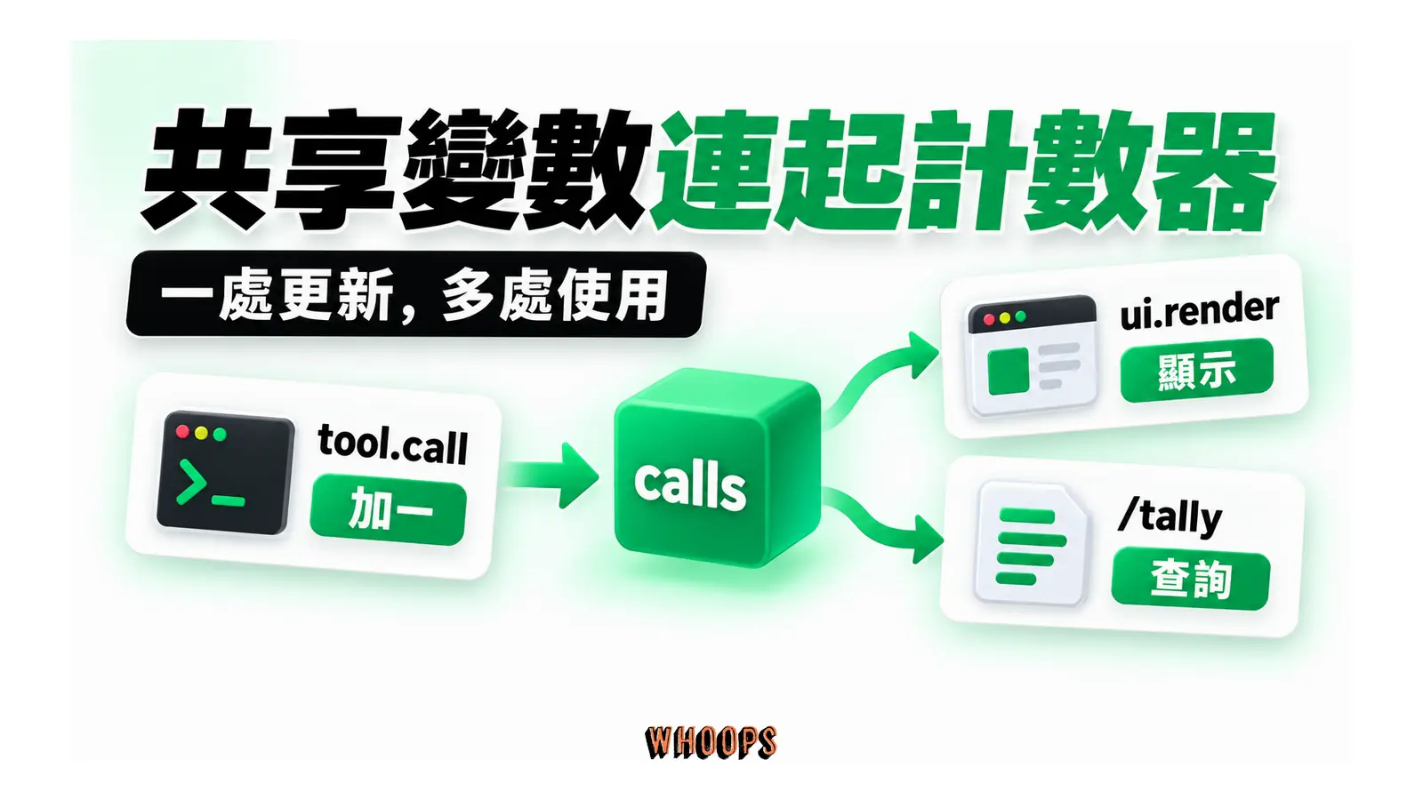 tool.call 更新共享 calls 變數,ui.render 顯示數值,/tally 查詢數值