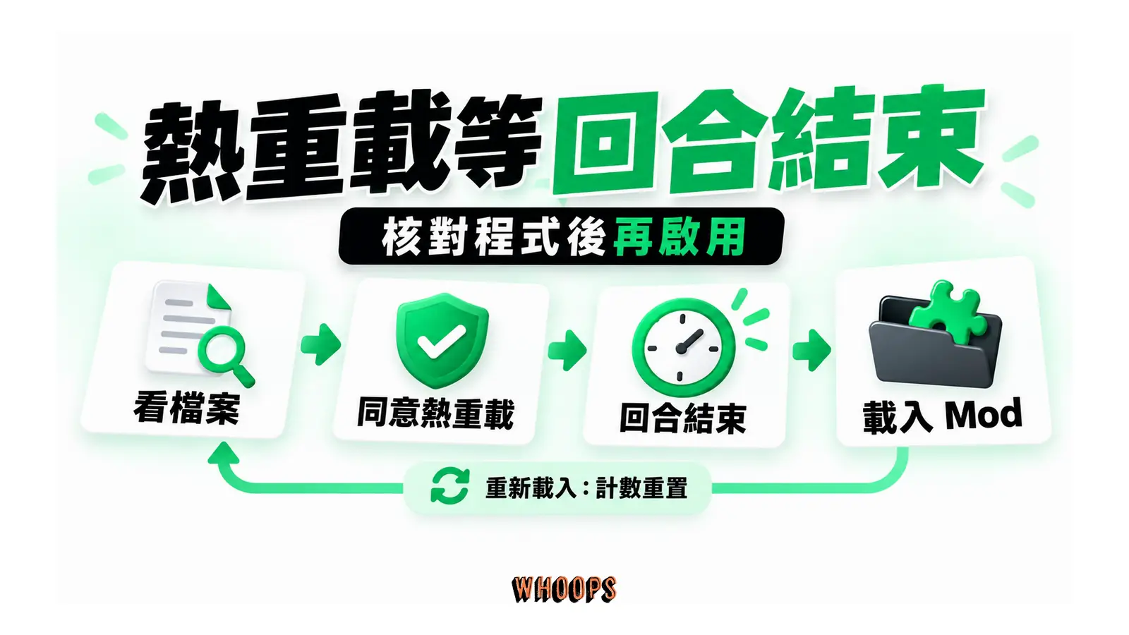 看檔案並同意熱重載後,Mod 到回合結束才載入,重載會重置計數