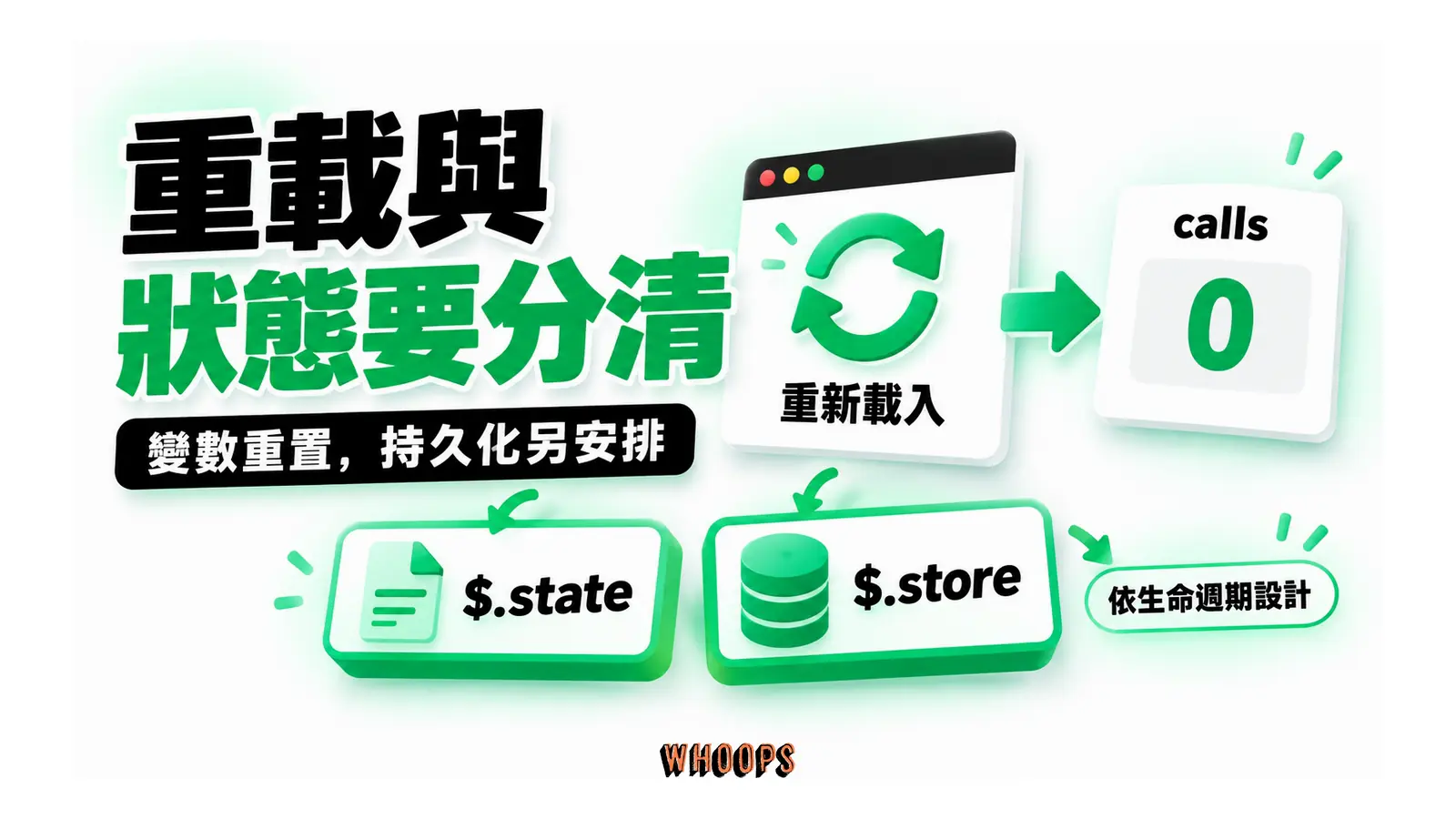重新載入使 calls 變數歸零,另有 $.state 與 $.store 儲存機制