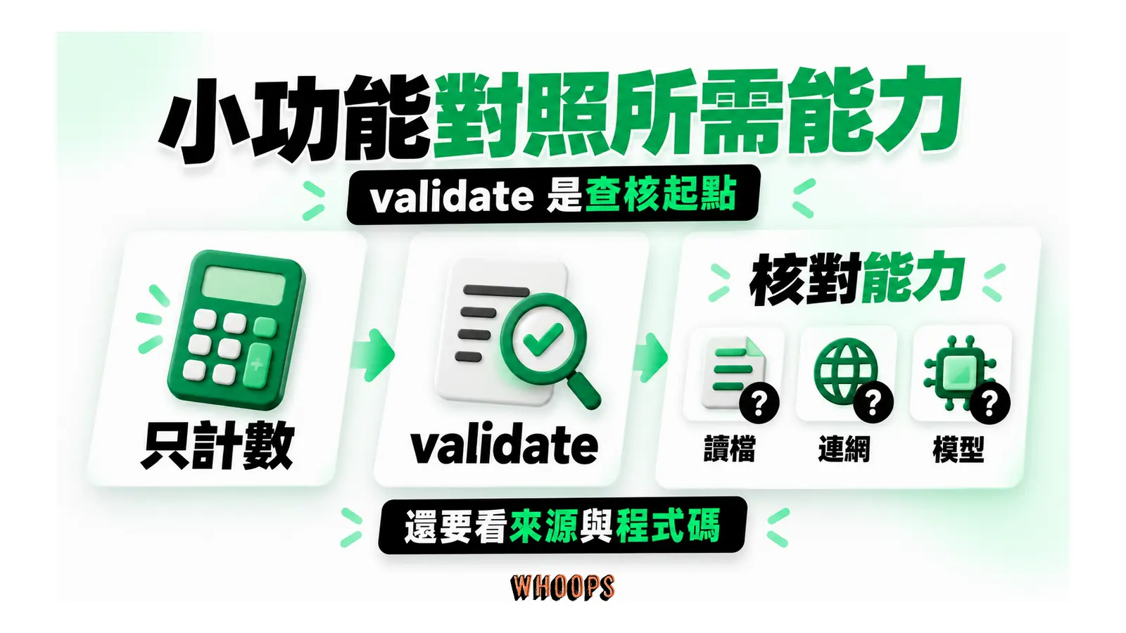 只計數的需求經 validate 靜態檢視後,對照讀檔、連網與模型等能力