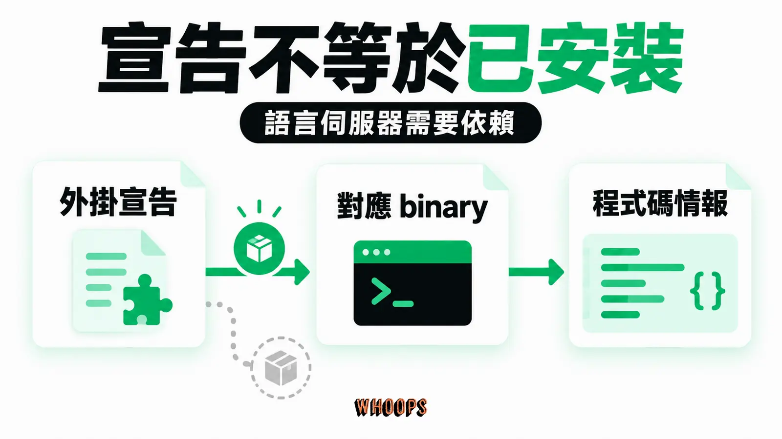 宣告語言伺服器仍需安裝依賴：外掛宣告、對應binary、程式碼情報