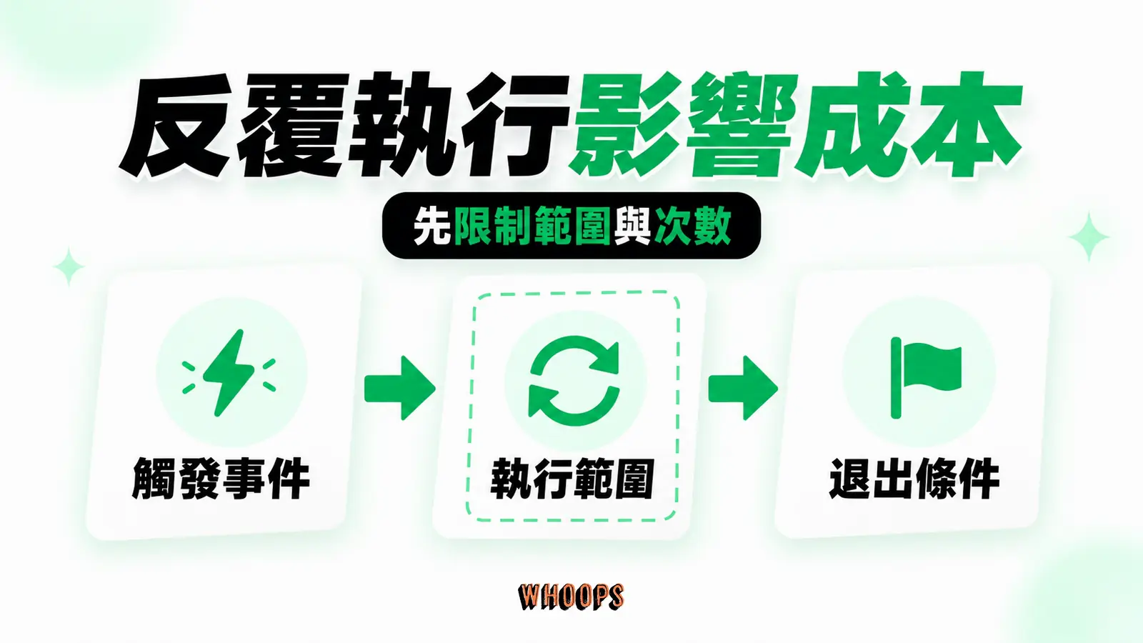 事件頻率與重複執行影響成本：觸發事件、執行範圍、退出條件