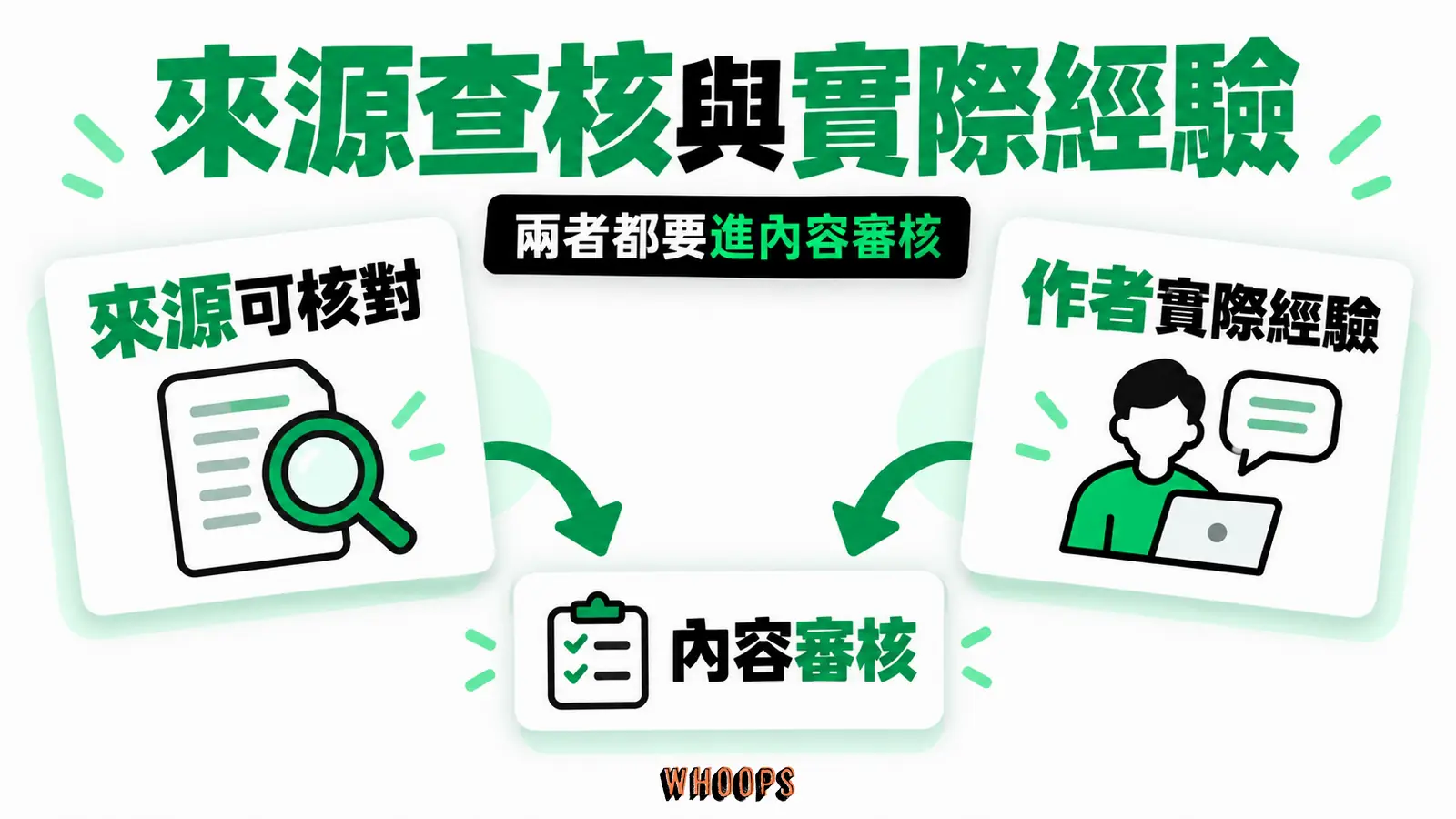 檢查來源與提供經驗分別負責:來源可核對、作者實際經驗、內容審核