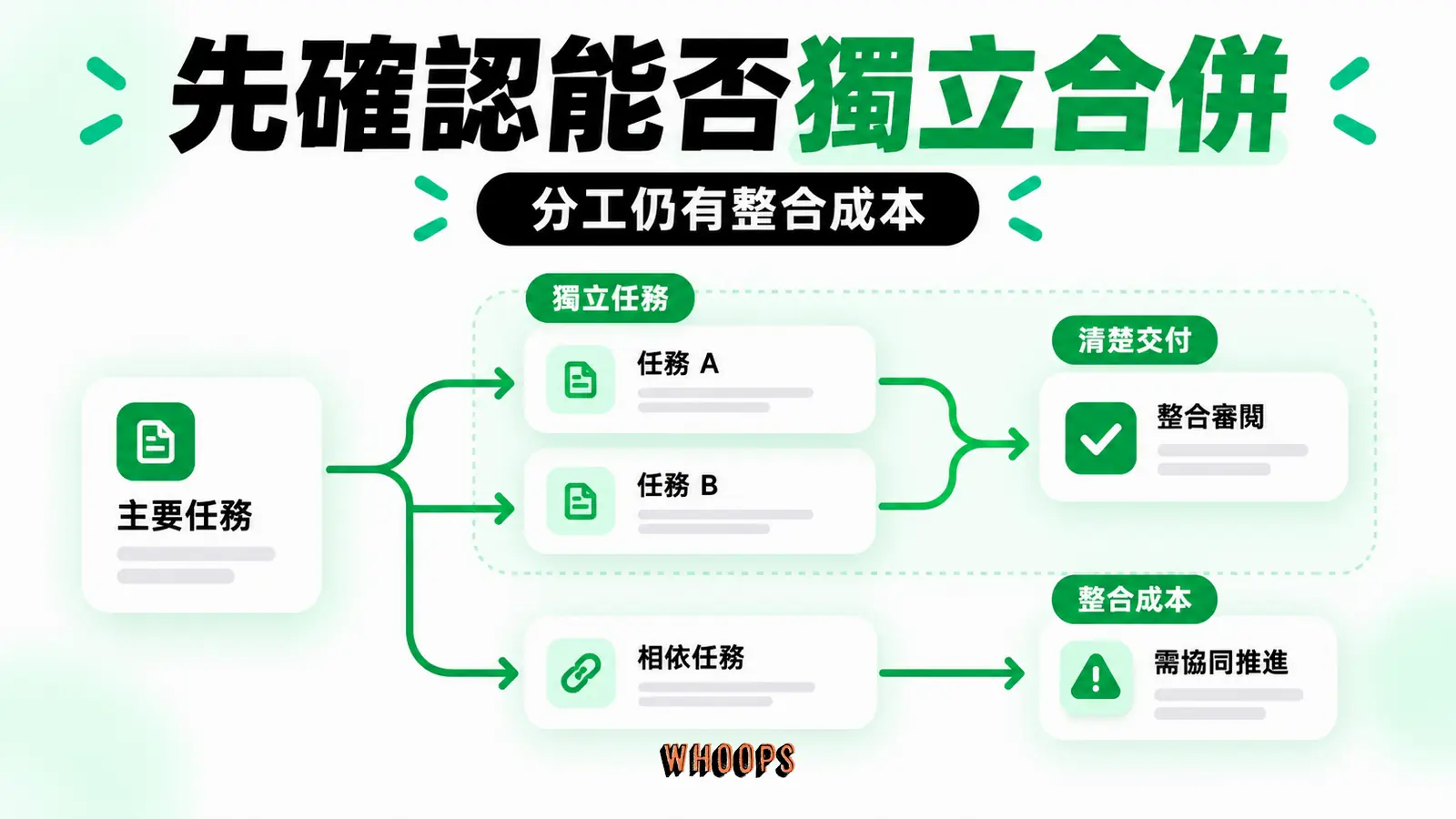 分工之前先確認可以獨立合併:獨立任務、清楚交付、整合成本