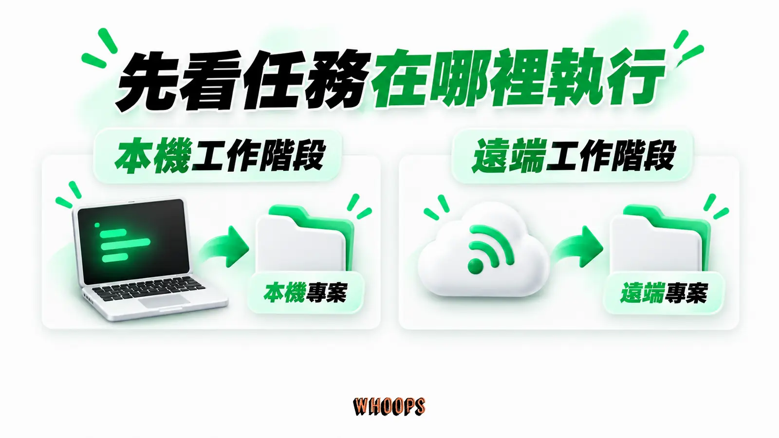 先看任務在哪裡執行:本機工作階段、本機專案、遠端工作階段、遠端專案