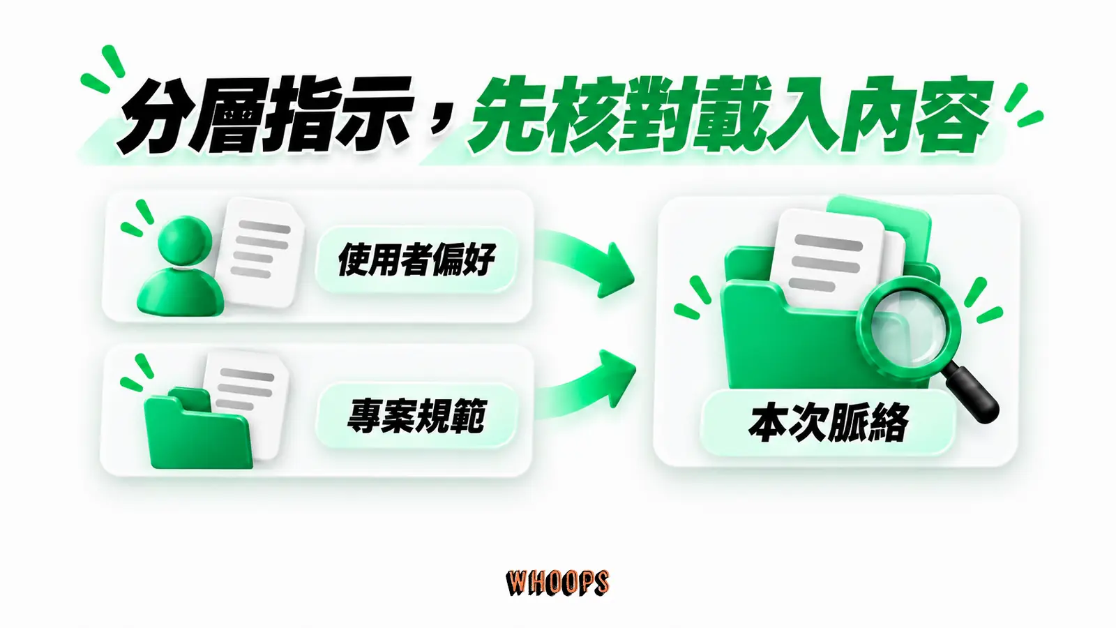 分層指示,先核對載入內容:使用者偏好、專案規範、本次脈絡
