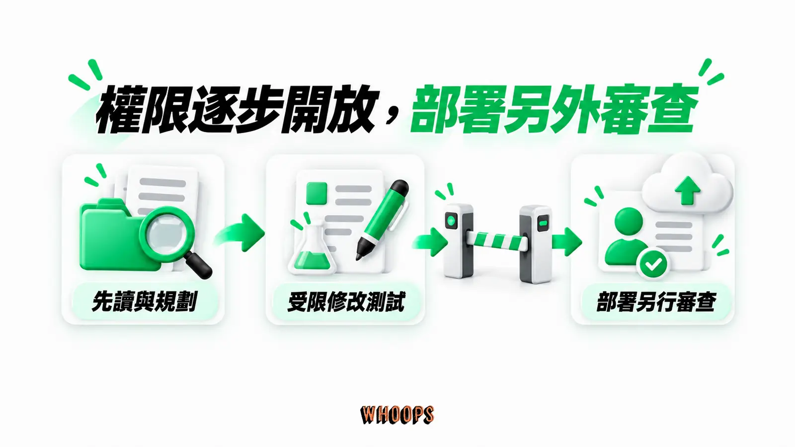 權限逐步開放,部署另外審查:先讀與規劃、受限修改測試、部署另行審查