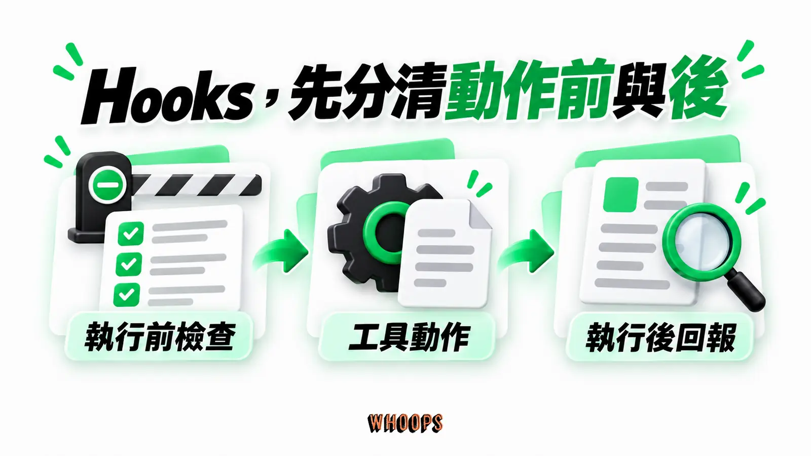 Hooks,先分清動作前與後:執行前檢查、工具動作、執行後回報