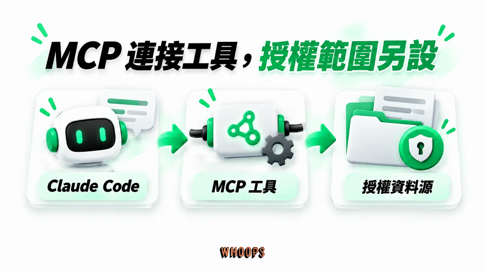MCP 連接工具,授權範圍另設:Claude Code、MCP 工具、授權資料源