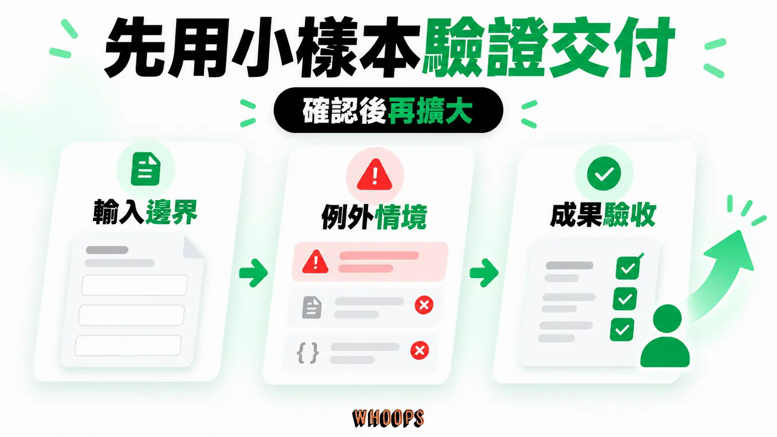 先用代表性資料驗證交付:輸入邊界、例外情境、成果驗收