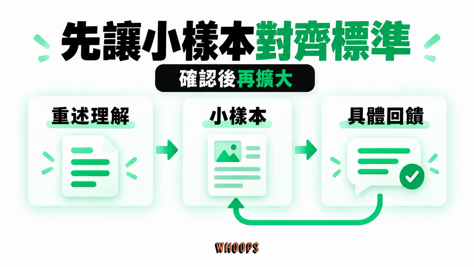 先讓小樣本對齊你的標準：重述理解、小樣本、具體回饋