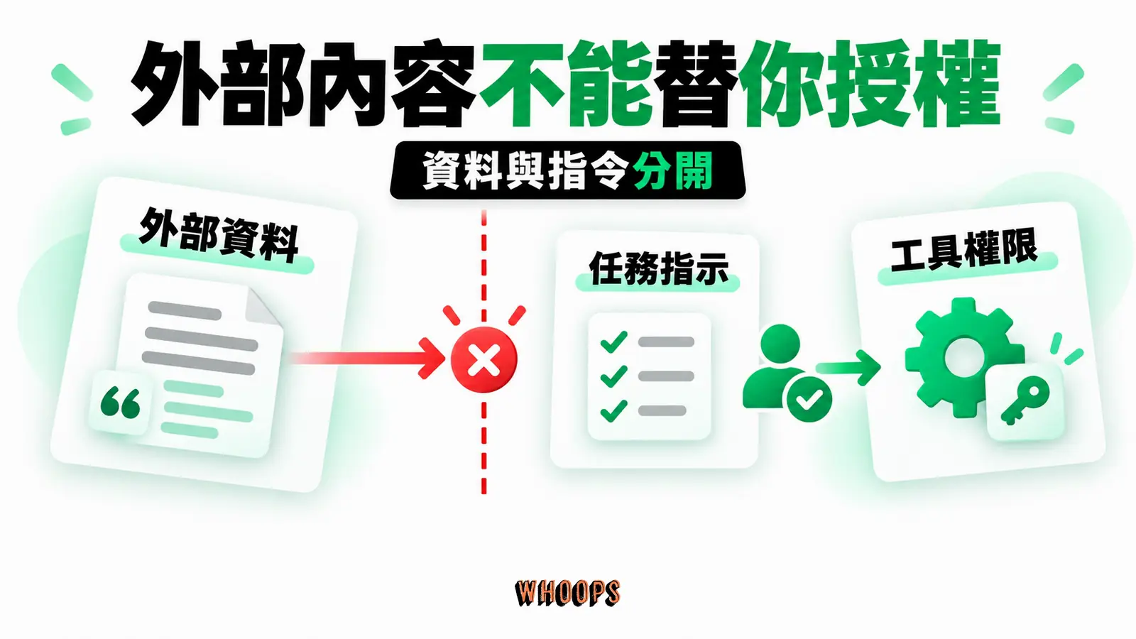 外部內容不能替你授權：外部資料、任務指示、工具權限