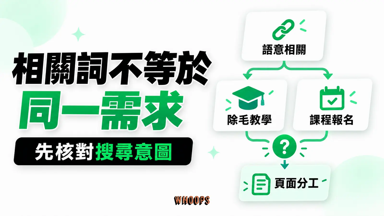 相關詞還要分辨同一需求:語意相關、搜尋意圖、頁面分工