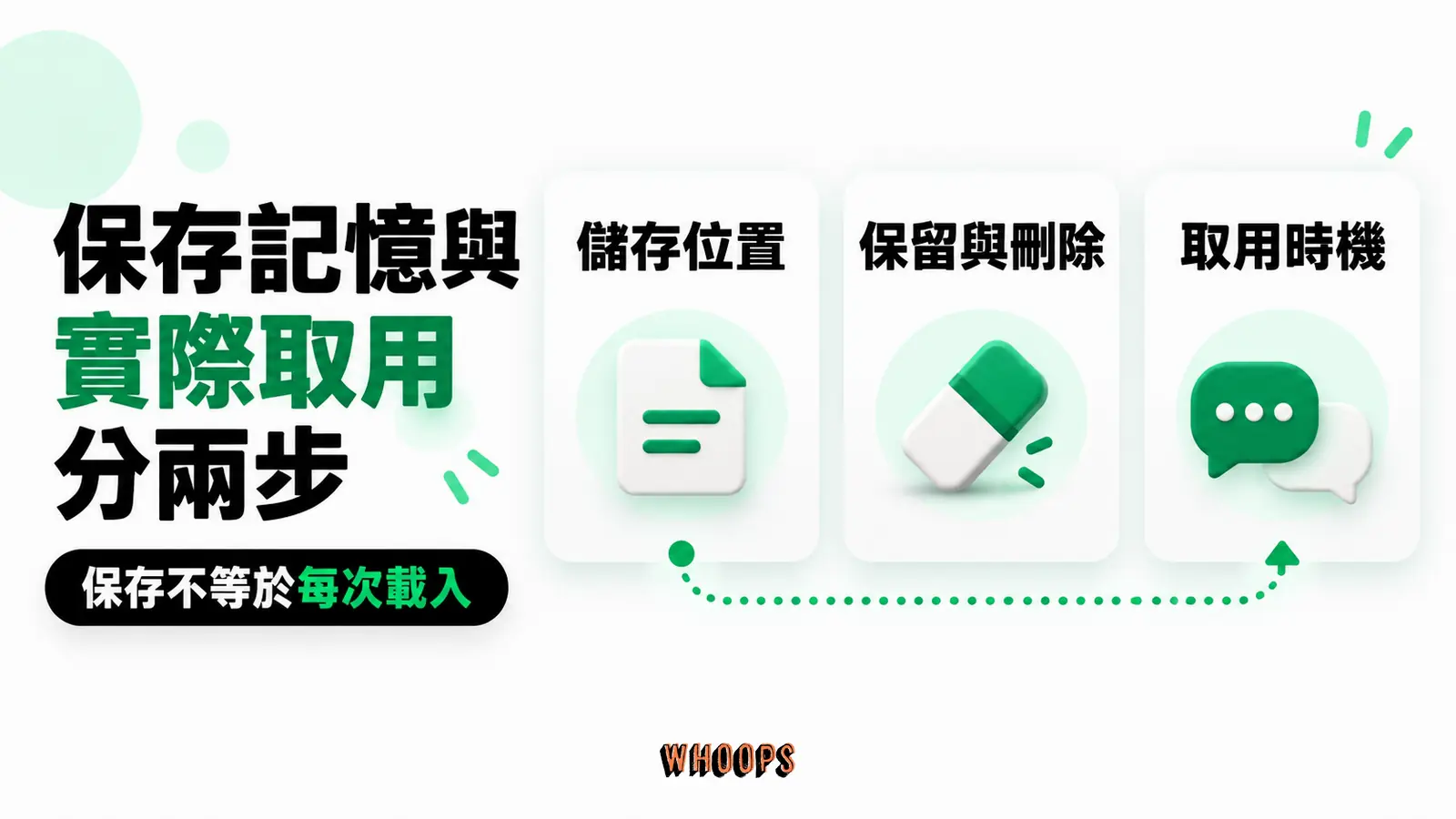 保存記憶與實際取用分兩步:儲存位置、保留與刪除、取用時機