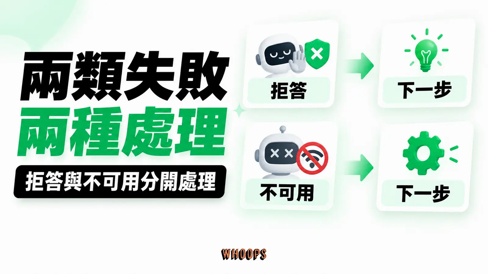 兩類失敗兩種處理:拒答、不可用、下一步