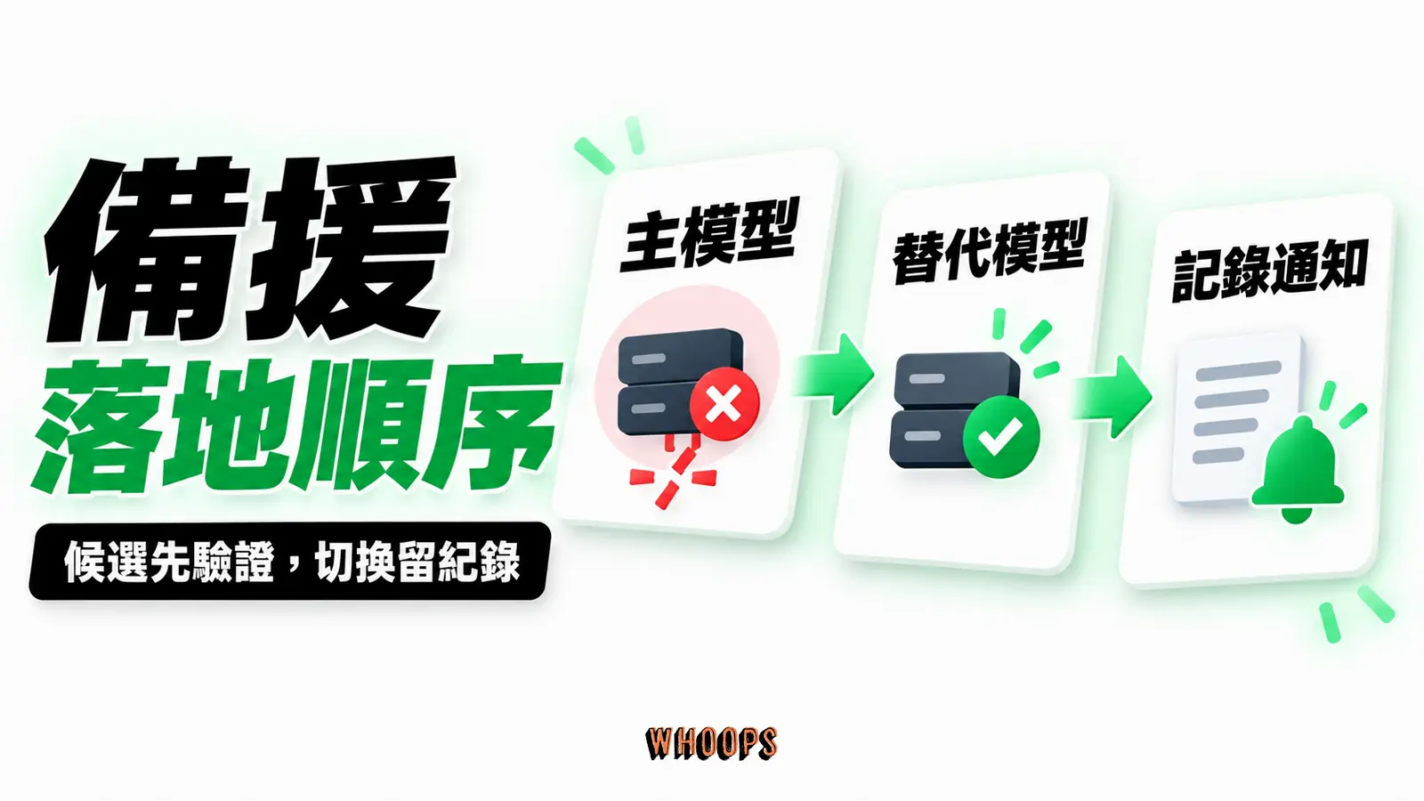 備援落地順序:主模型、替代模型、記錄通知