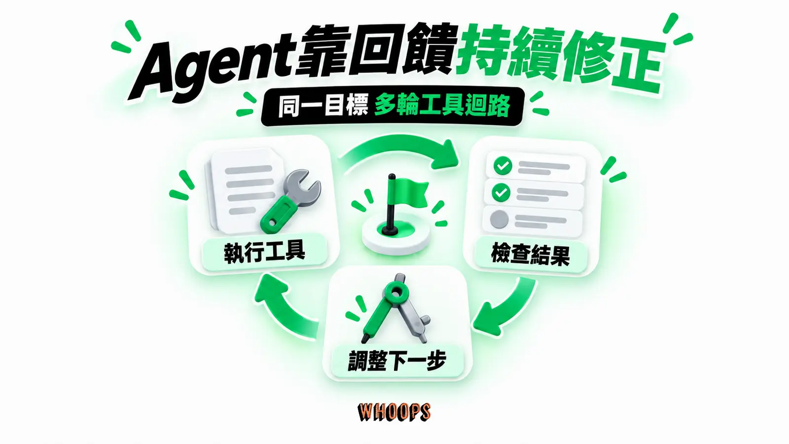 Agent靠回饋持續修正:執行工具、檢查結果、調整下一步