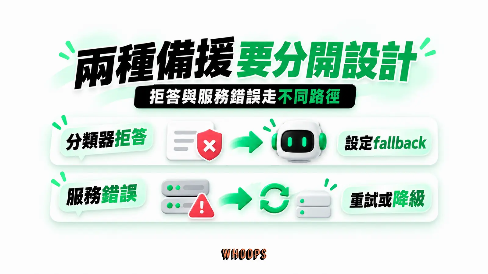 兩種備援要分開設計:分類器拒答、設定fallback、服務錯誤、重試或降級
