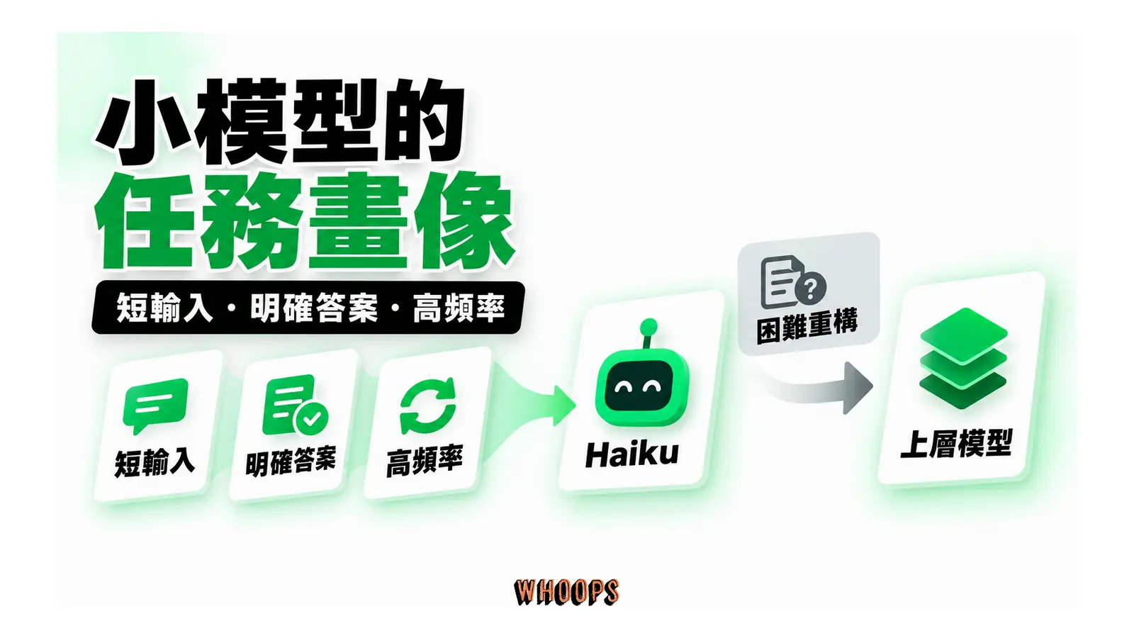 小模型的任務畫像概念圖:高頻且答案明確的小任務適合先試小模型,困難重構則需另做選型。