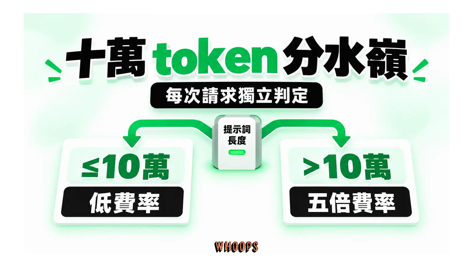 十萬 token 分水嶺概念圖:費率由每筆請求的完整提示詞長度判定,超過十萬 token 時整筆按高費率計算。