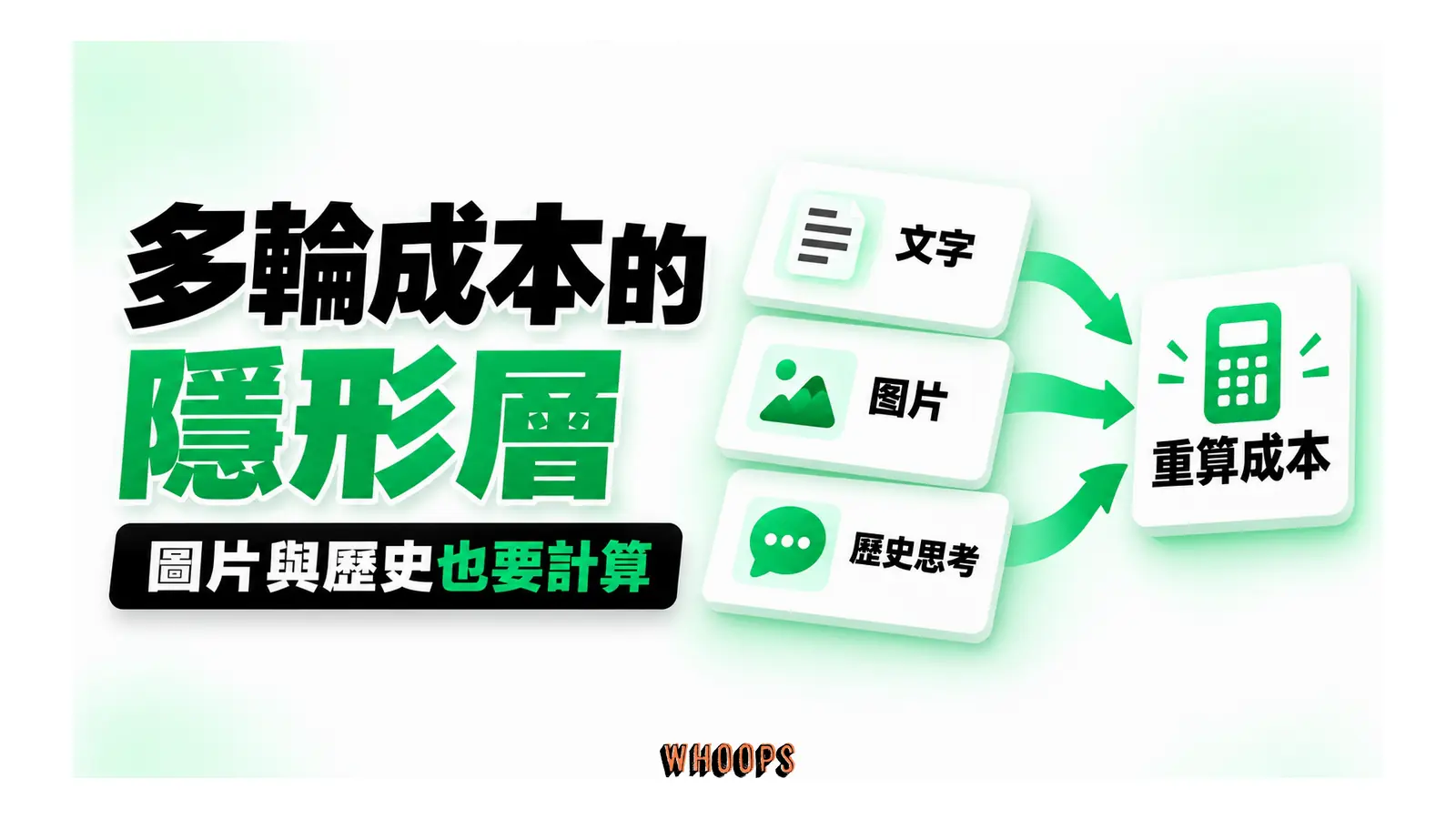 多輪成本的隱形層概念圖:多模態圖片與歷史思考區塊可能增加輸入量,多輪流程須重新估算帳單。