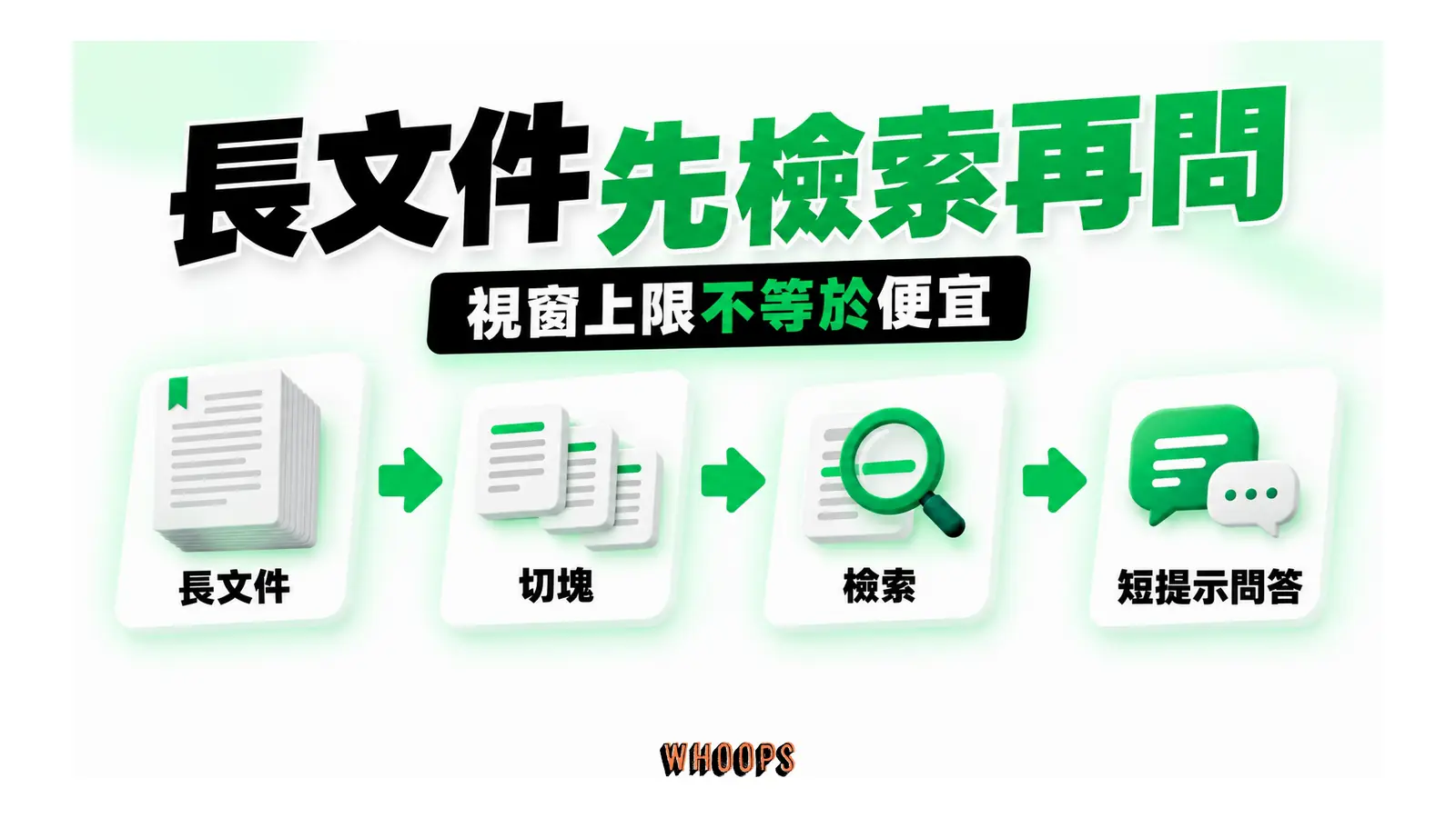 長文件先檢索再問概念圖:長文件先切塊與檢索,再以短提示問答;視窗上限不能直接當成價格承諾。