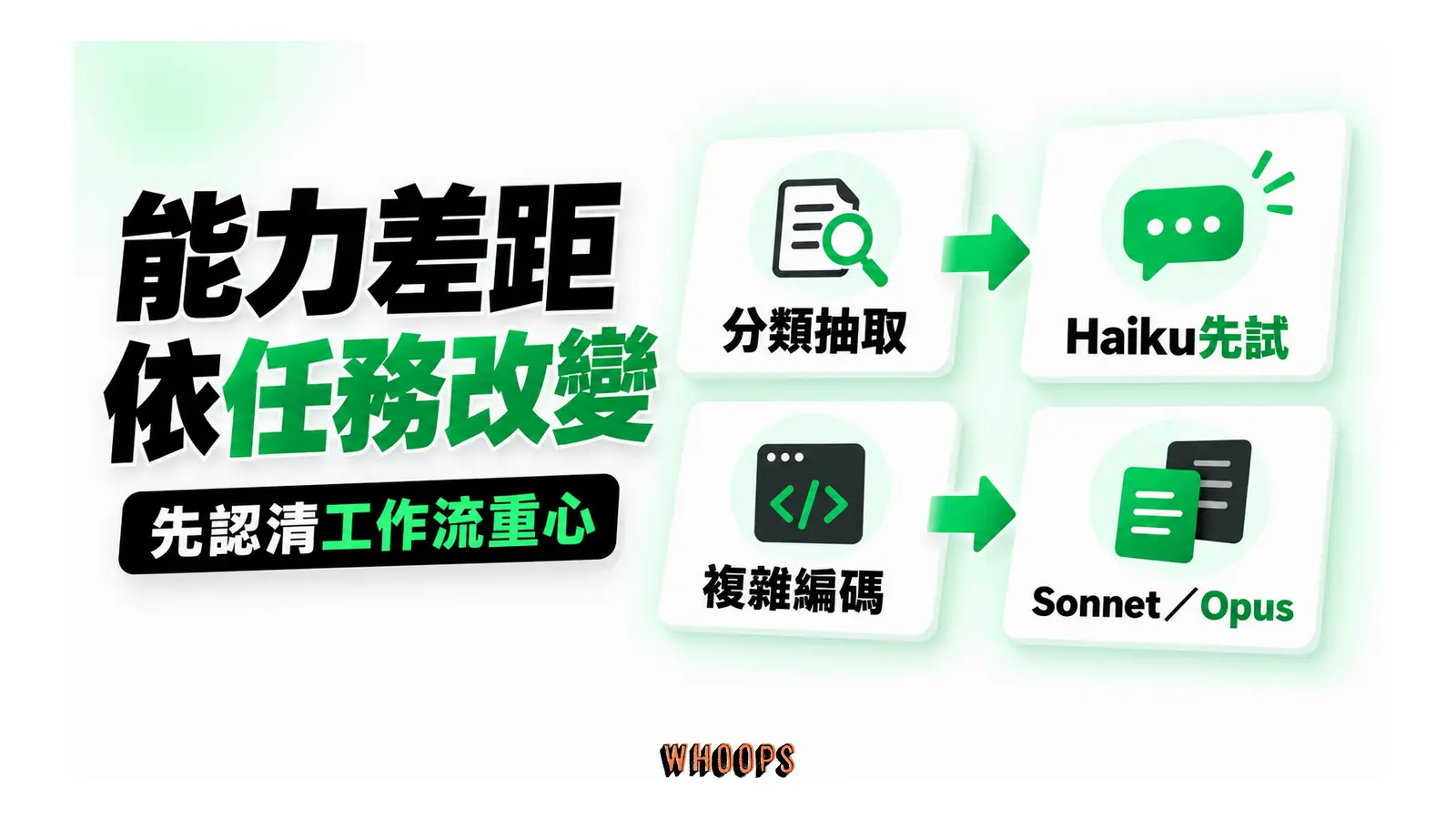 能力差距依任務改變概念圖:分類抽取與困難編碼的模型差距不同,選型應依自家任務評測判斷。
