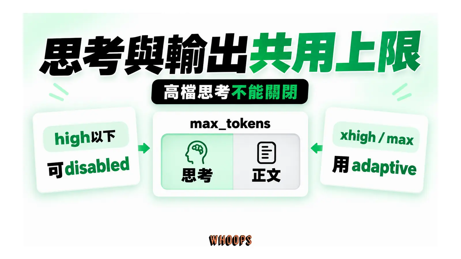 思考與輸出共用上限概念圖:思考與正文共用 max_tokens;xhigh 與 max 需搭配 adaptive thinking。