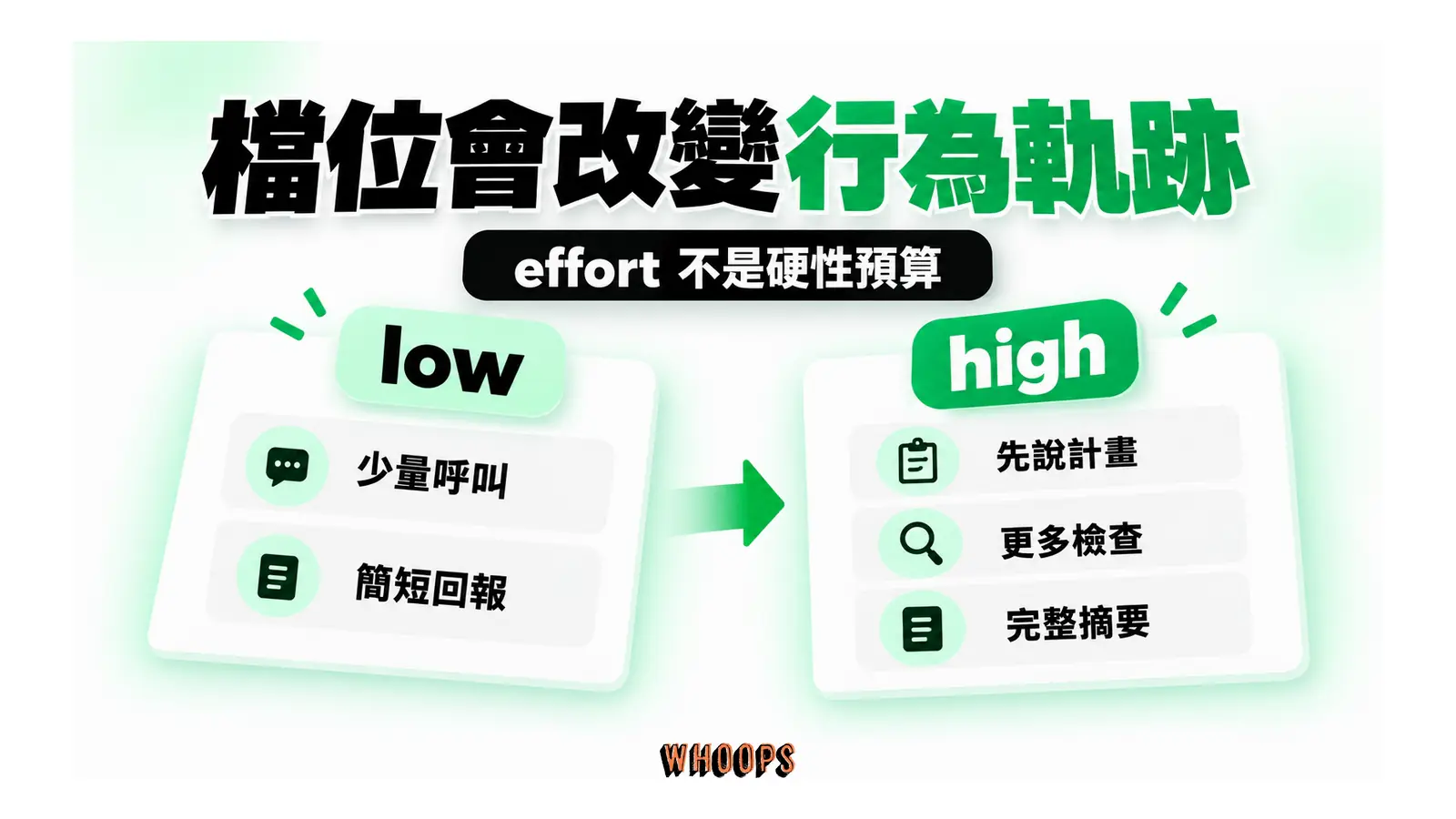 檔位會改變行為軌跡概念圖:effort 是行為訊號而非硬性 token 預算,換檔後應檢查工具呼叫與回報品質。