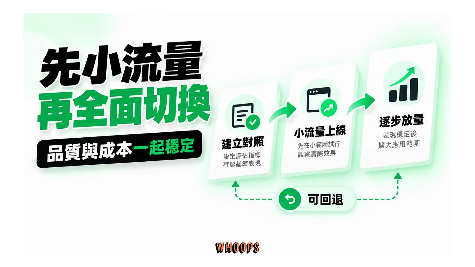 先小流量再全面切換概念圖:以既有評測建立對照,再逐步放量;品質與成本穩定後才全面切換。