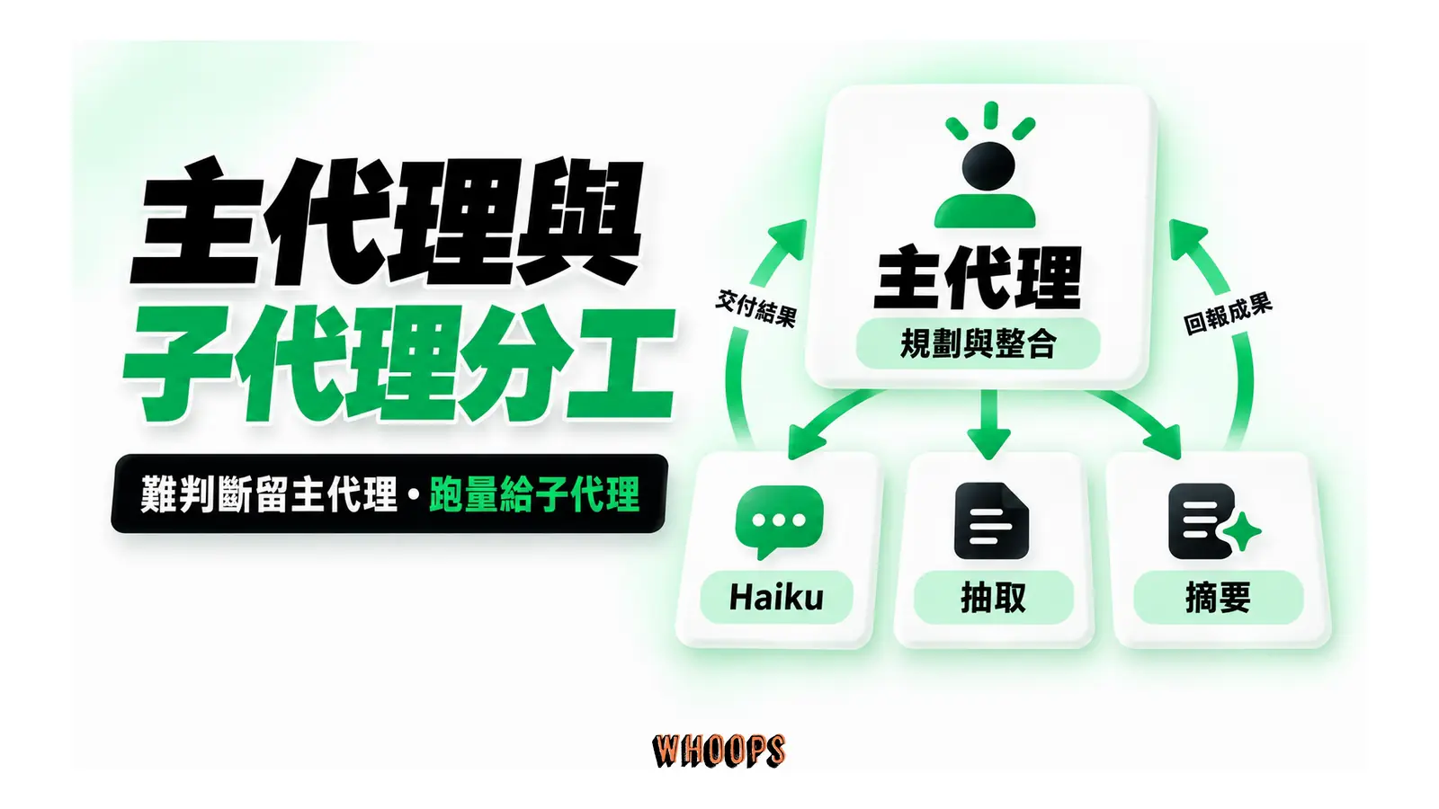 主代理與子代理分工概念圖:主代理承擔規劃與整合,子代理執行範圍明確的抽取與摘要,再回傳成果。