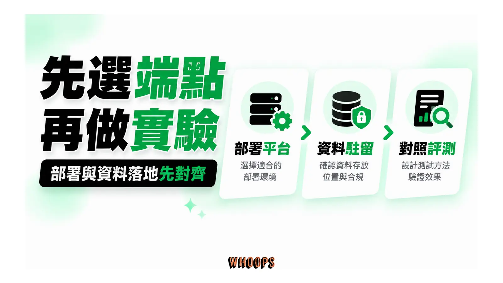 先選端點再做實驗概念圖:部署平台與資料駐留條件應先確認,再以同一評測集比較模型。
