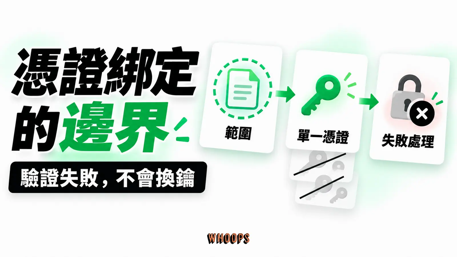 憑證綁定的邊界:單一憑證、範圍、失敗處理