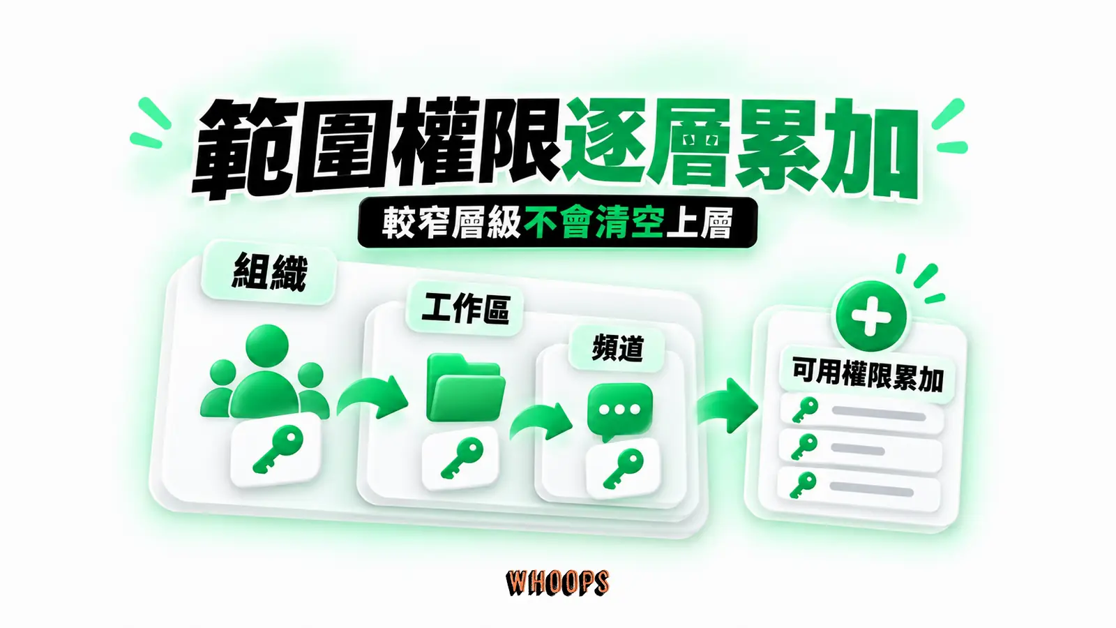 範圍權限逐層累加:組織、工作區、頻道、可用權限累加