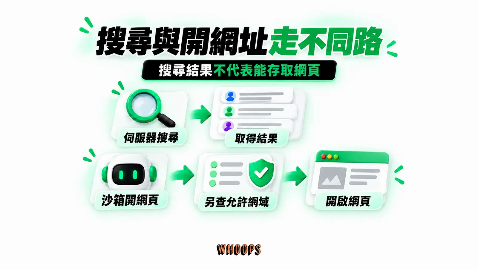 搜尋與開網址走不同路:伺服器搜尋、取得結果、沙箱開網頁、另查允許網域