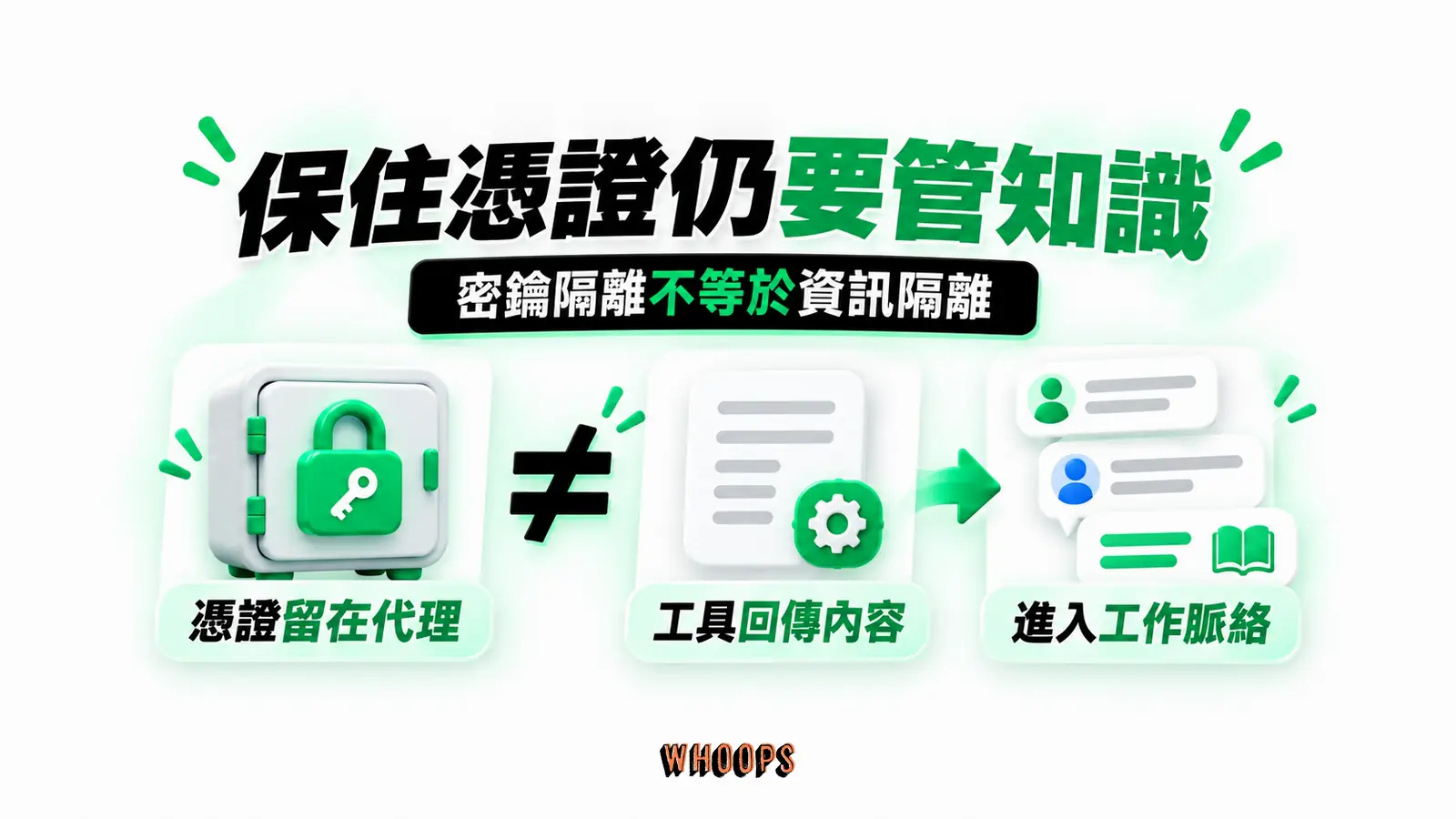 保住憑證仍要管知識:憑證留在代理、工具回傳內容、進入工作脈絡