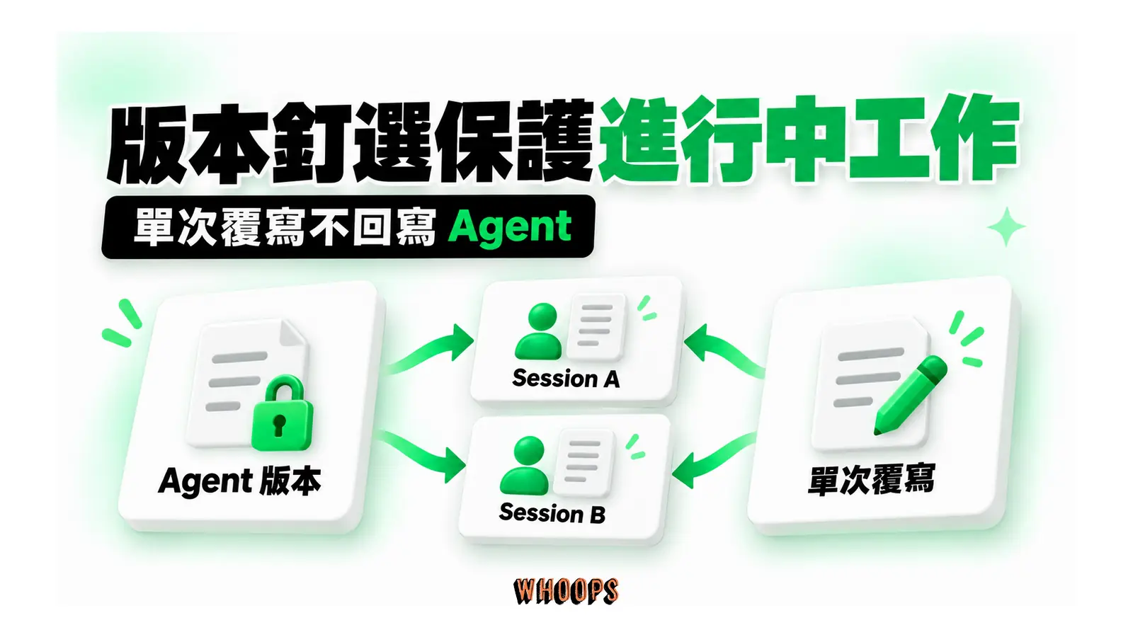 版本釘選保護進行中工作圖解:單次覆寫不回寫 Agent
