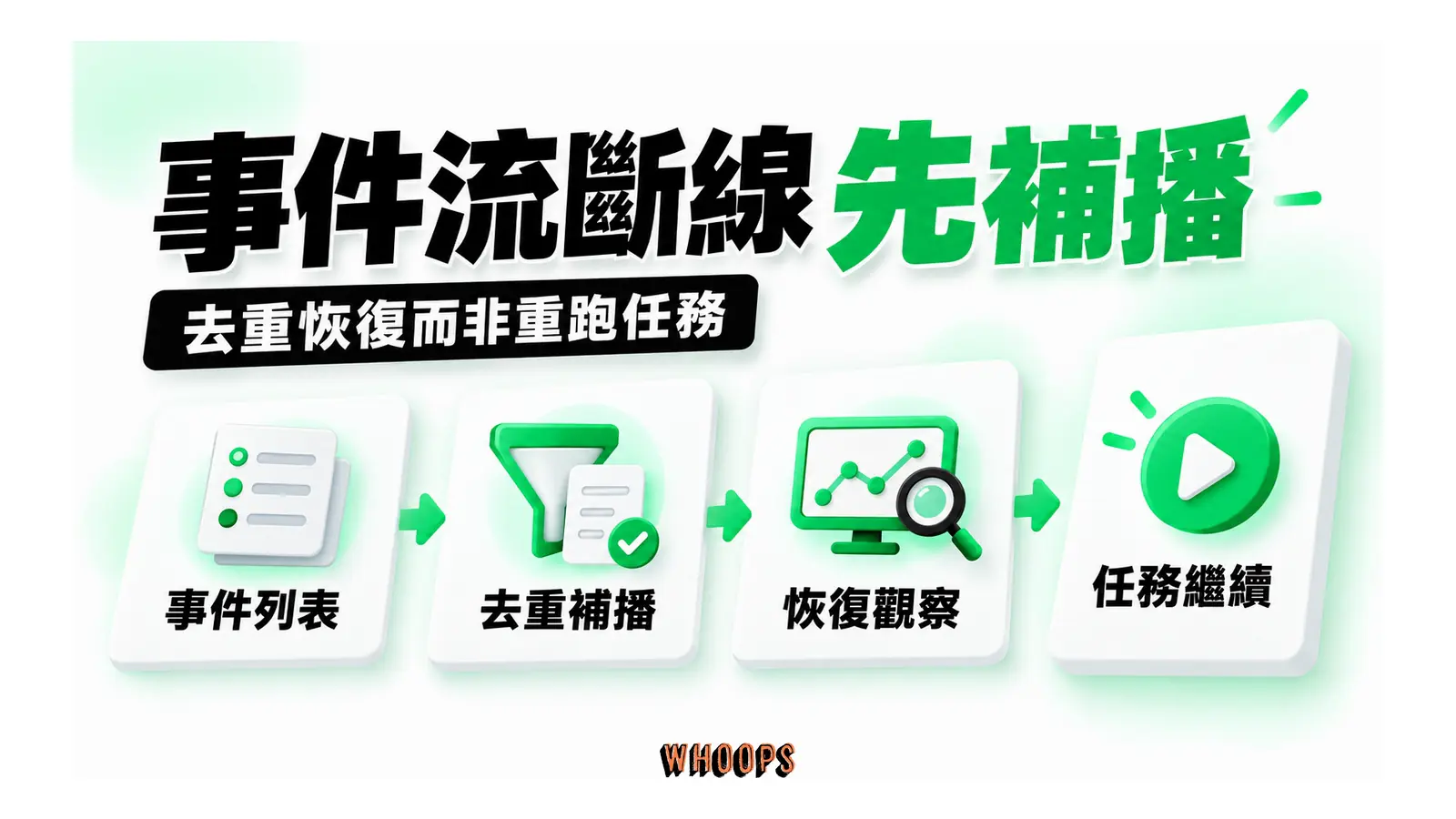 事件流斷線先補播圖解:去重恢復而非重跑任務