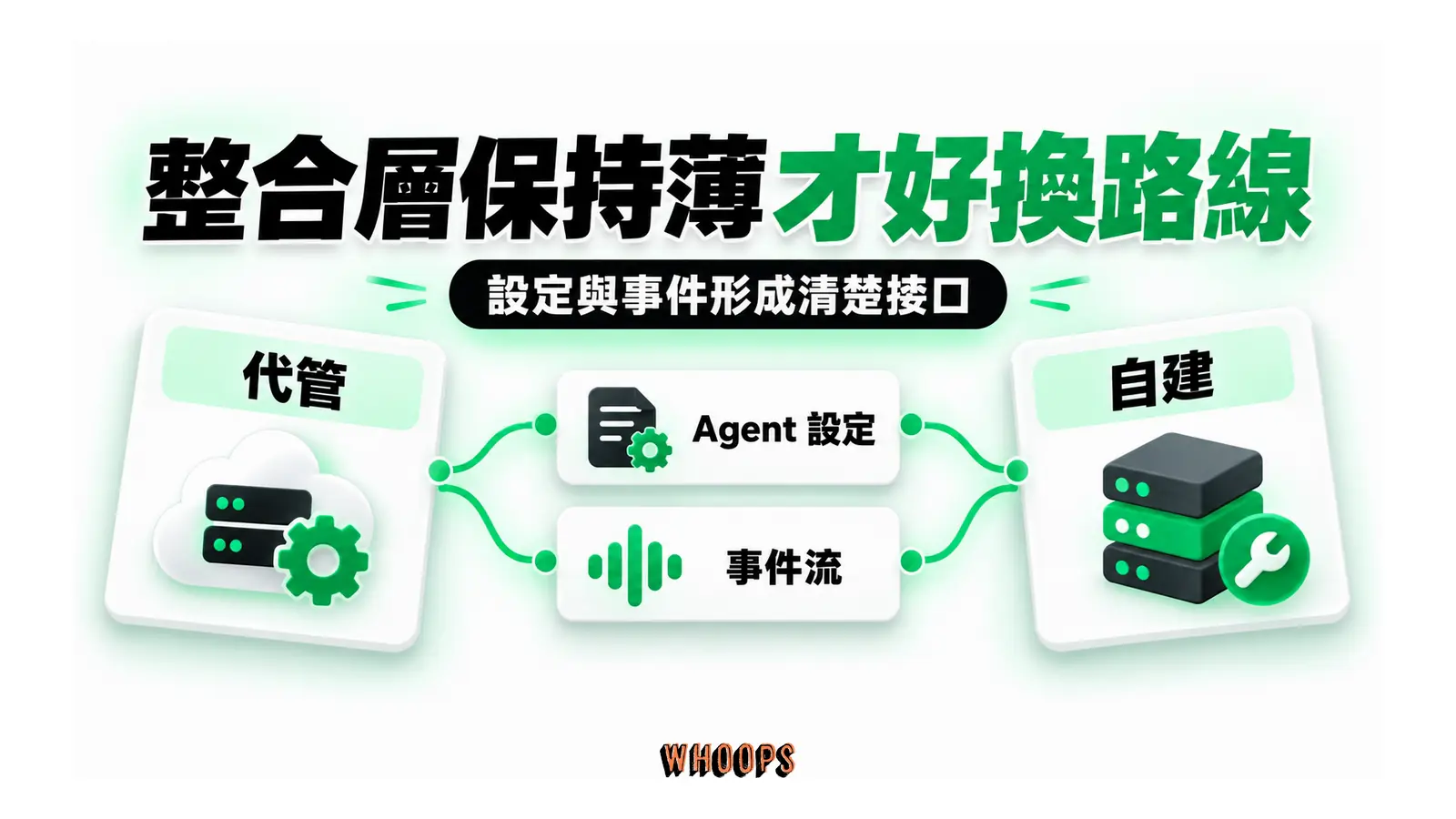 整合層保持薄才好換路線圖解:設定與事件形成清楚接口